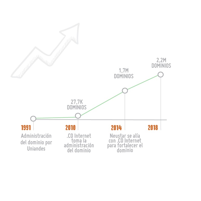 DOMINIO .CO, EL DOMINIO DE LOS COLOMBIANOS, HA CRECIDO 7,8% EN NUEVE AÑOS